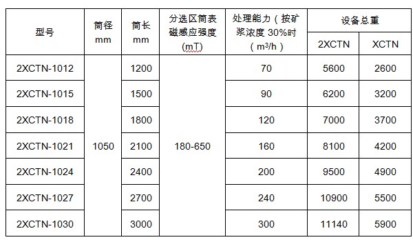 雙筒磁選機的型號參數