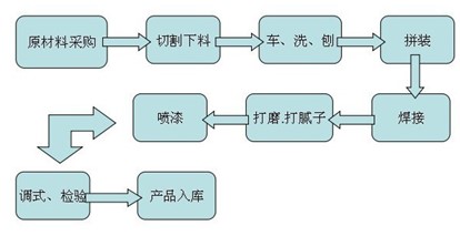 茄子在线免费视频工藝流程圖